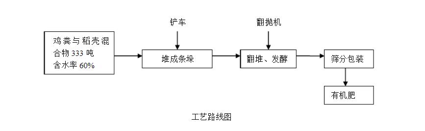 禽畜糞便堆肥發(fā)酵有機肥，完整工藝步驟